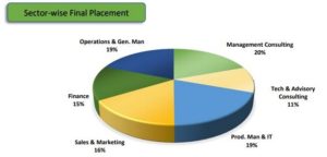 sectorwise split of IIM Calcutta placement and salary